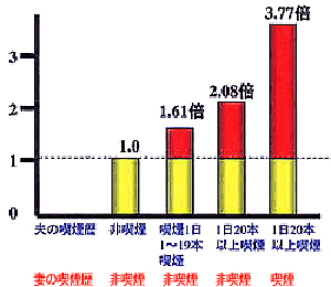 夫が喫煙している場合の妻の肺がん死亡率