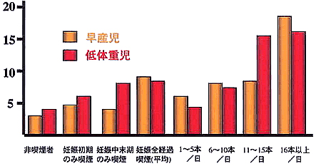 母親の喫煙による早産児と低体重児の発生率