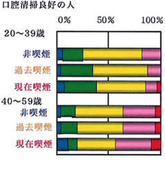 口腔清掃良好の人