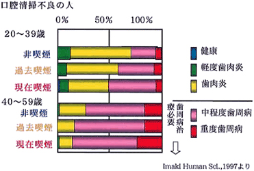 口腔清掃不良の人