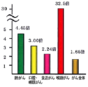 喫煙者のがん危険指数