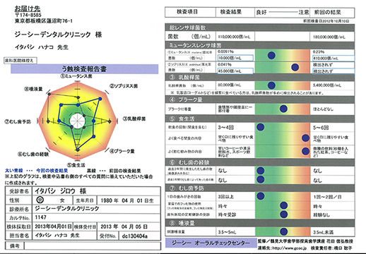 虫歯細菌リアルタイムPCR法検査結果 参考例