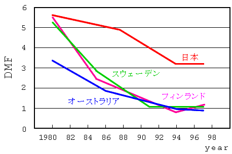 12歳児のDMF