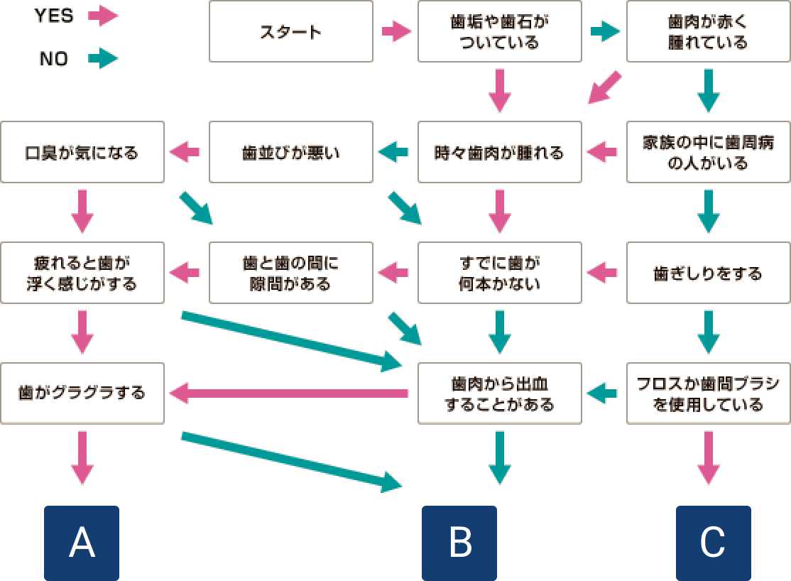 歯周病自己診断チャート