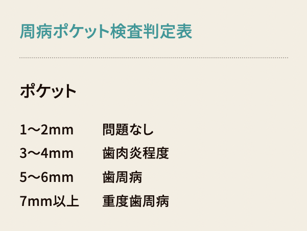 周病ポケット検査判定表