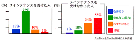 メインテナンスに関する研究