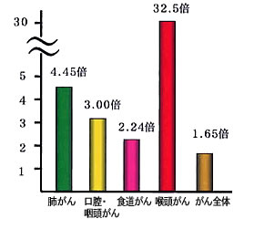 『喫煙者』のガン危険指数