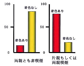 『喫煙者』のガン危険指数