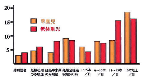 母親の喫煙による早産児と低体重児の発生率