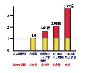 夫が喫煙している場合の妻の肺ガン死亡率