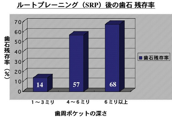 ルートプレーニング後の歯石残存率